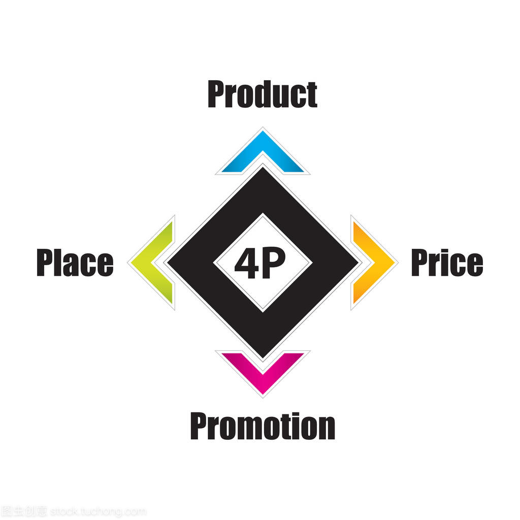 特殊的 4p 营销组合模型、 经营理念、 产品、 价格
